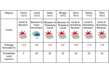 Prakiraan cuaca di Nagoya 12-18 Desember 2024.