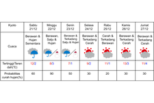 Prakiraan cuaca di Kyoto 21-27 Desember 2024.