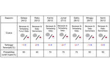 Prakiraan cuaca di Sapporo 24-30 Desember 2024.