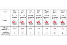 Prakiraan cuaca di Tokyo 25-31 Desember 2024.
