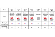 Prakiraan cuaca di Tokyo 8-14 Januari 2025.