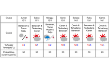 Prakiraan cuaca di Osaka 10-16 Januari 2025.