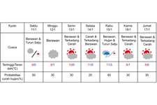 Prakiraan cuaca di Kyoto 11-17 Januari 2025.