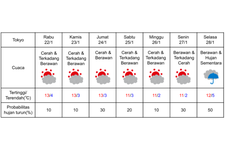 Prakiraan Cuaca di Tokyo 22-28 Januari 2025.