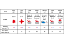 Prakiraan cuaca di Tokyo 29 Januari-4 Februari 2025.