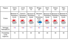 Prakiraan cuaca di Nagoya 30 Januari-5 Februari 2025.