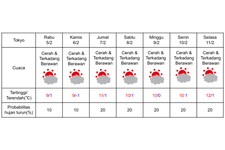 Prakiraan cuaca Tokyo 5-11 Februari 2025.