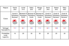 Prakiraan cuaca di Nagoya 20-26 Februari 2025.