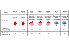 Prakiraan cuaca di Tokyo 26 Februari-4 Maret 2025.