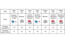 Prakiraan cuaca di Tokyo 5-11 Maret 2025.