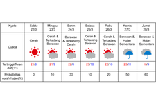 Prakiraan cuaca di Kyoto 22-28 Maret 2025.
