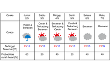 Prakiraan cuaca di Osaka 2-7 Mei 2025.