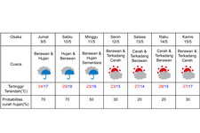 Prakiraan cuaca di Osaka 2-7 Mei 2025.