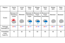 Prakiraan cuaca di Nagoya 15-21 Mei 2025.