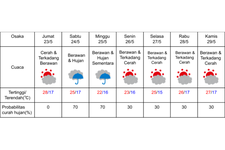 Prakiraan cuaca di Osaka 23-29 Mei 2025.