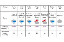 Prakiraan cuaca di Nagoya 29 Mei- 4 Juni 2025.