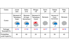 Prakiraan cuaca di Osaka 30 Mei-4 Juni 2025.