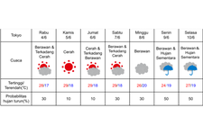 Prakiraan cuaca di Tokyo 4-10 Juni 2025.
