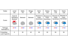 Prakiraan cuaca di Osaka 6-12 Juni 2025.