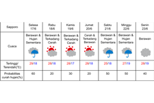 Prakiraan cuaca di Sapporo 17-23 Juni 2025.
