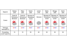 Prakiraan cuaca di Sapporo 24-30 Juni 2025.