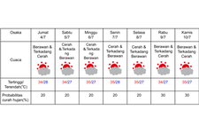 Prakiraan cuaca di Osaka 4-10 Juli 2025.