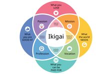 Konsep ikigai, filosofi hidup bahagia ala orang Jepang.