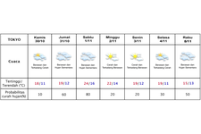 Prakiraan cuaca Tokyo 30 Oktober-5 November 2025.
