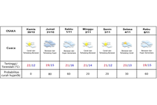Prakiraan cuaca Osaka 30 Oktober-5 November 2025.