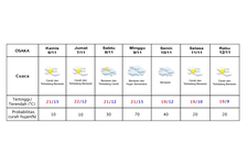 Prakiraan cuaca Osaka 6-12 November 2025.