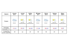 Prakiraan cuaca Tokyo 6-12 November 2025.