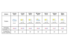 Prakiraan cuaca Osaka 13-19 November 2025.