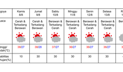 Prakiraan Cuaca di Nagoya pada 8 sampai 14 Agustus 2024
