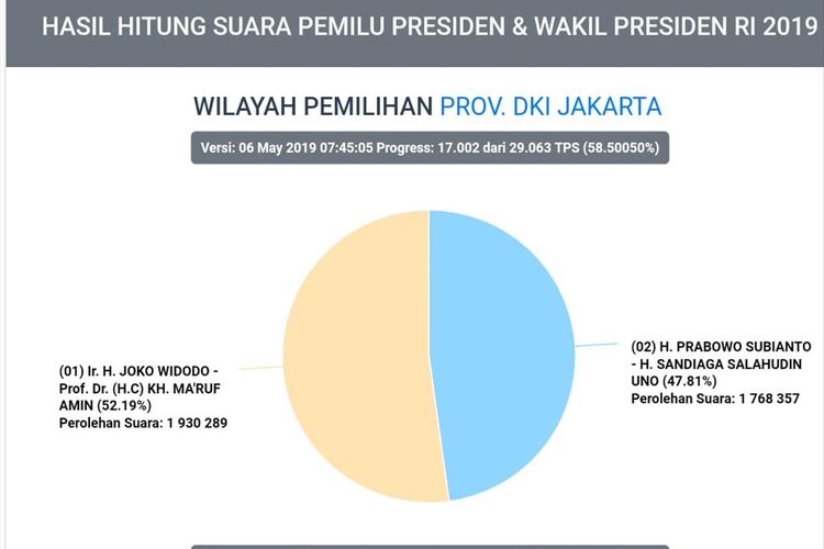 hasil Situng KPU di DKI Jakarta pada Senin (6/5/2019) pagi