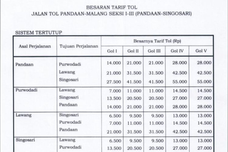 Lampiran surat keputusan Menteri PUPR tentang tarif Tol Pandaan-Malang