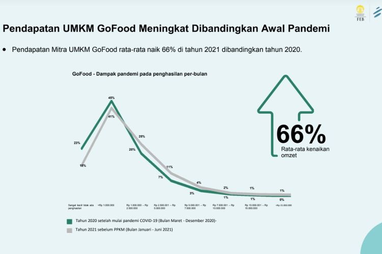Hasil penelitian Lembaga Demografi Fakultas Ekonomi dan Bisnis Universitas Indonesia tentang Kontribusi Ekosistem Gojek dalam Mendukung Pemulihan Ekonomi Nasional Selama Pandemi 2022-2021. 
