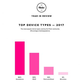 Jenis perangkat pengambil gambar terbanyak, menurut data unggahan foto ke Flickr dalam laporan Year in Review 2017.