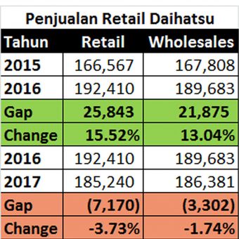 Retail dan Wholesales Daihatsu 2015-2017 (diolah dari data Gaikaindo dan database KompasOtomotif).