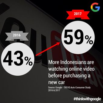 Data yang menunjukan adanya peningkatan pengguna internet yang melihat video online sebelum membeli mobil baru.