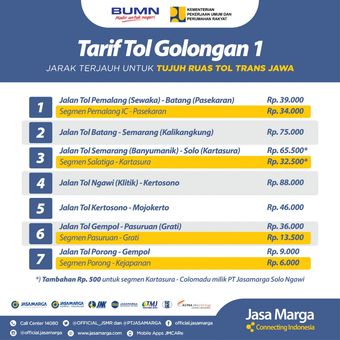 Tarif tol golongan 1, jarak terjauh untuk ruas tol Trans Jawa