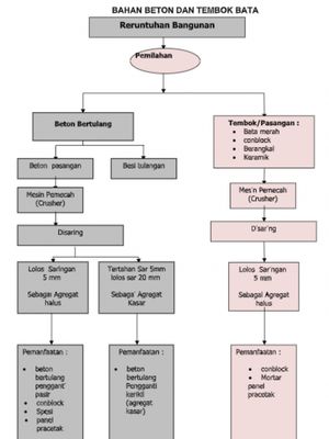 Proses pengolahan sisa beton dan tembok bata