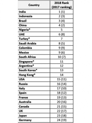 Laporan ini menempatkan India dan Indonesia dalam posisi dua teratas.