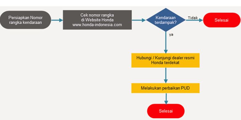 Alur pengecekan status recall mobil Honda.