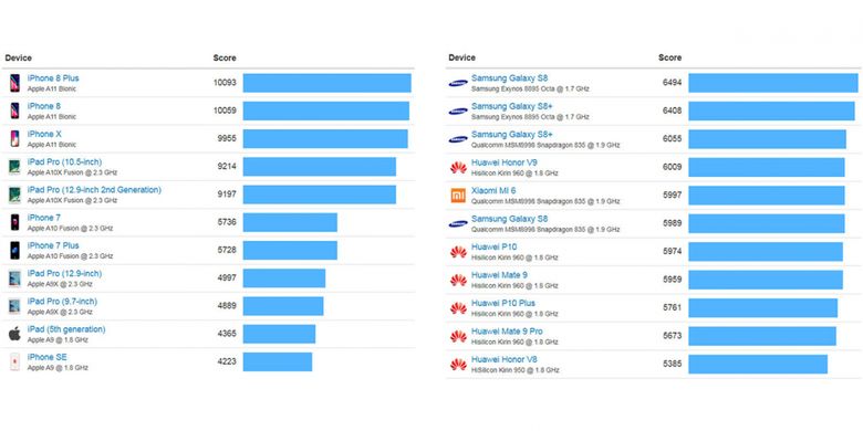 Skor benchmark multi-core Geekbench iPhone 8, 8 Plus, dan iPhone X dibandingkan perangkat-perangkat iOS (kiri) dan skor perangkat-perangkat Android (kanan).  