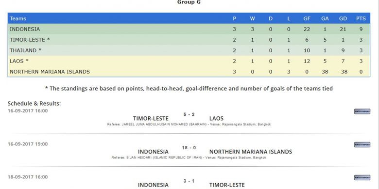 Klasemen sementara Grup G Piala Asia U-16