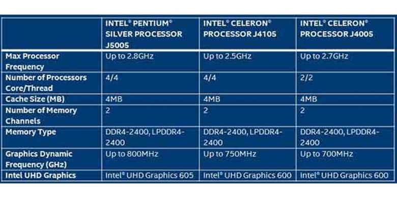 Intel celeron n4000 сравнение intel pentium silver n5000