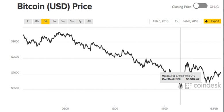 Harga bitcoin sempat turun hingga kisaran 6.500 dollar AS per keping hari Senin (5/2/2018) kemarin, menurut data dari Coindesk.