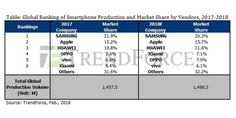 Tabel enam pabrikan smartphone terbesar di dunia pada 2017 dan perkiraan untuk 2018, dari firma riset pasar TrendForce.