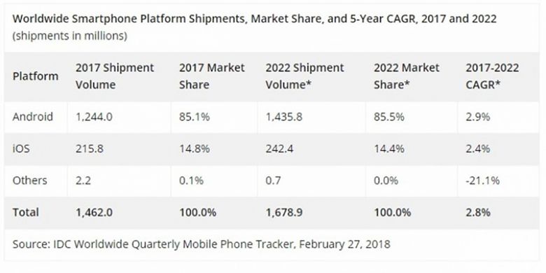 Tabel IDC soal pengapalan smartphone global sepanjang 2017 dan proyeksi pertumbuhan hingga 2022.