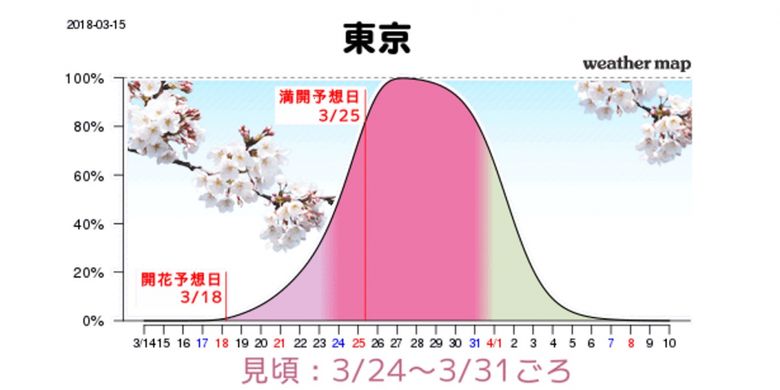 Grafik perkiraan mekarnya sakura di Tokyo.